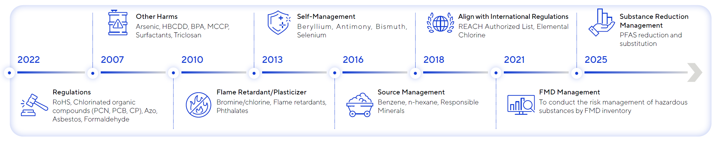 This is the picture of the milestone of ASUS' chemical management since 2002.