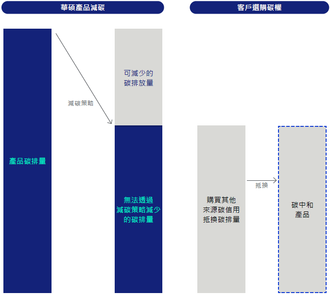 碳中和圖示說明