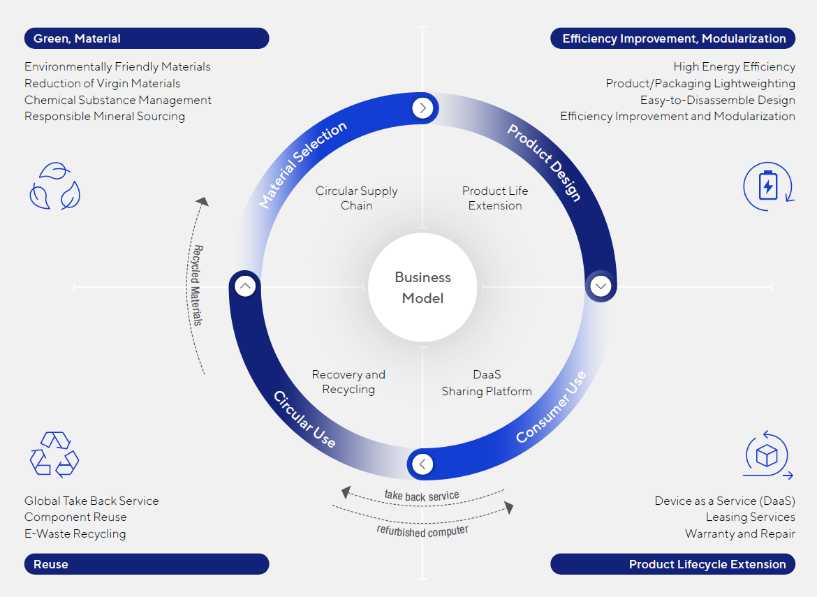 This is a picture to illustrate that how ASUS use the 4 procedures: Material Selection, Product Design, Consumer Use, and Circular Use, to support the 5 business models: Circular Supply Chain, Product Life Extension, Devices as a Service (DaaS), Sharing Platform, and Recovery and Recycling, to incorporate the circular economy strategy into our basic economic framework.