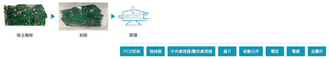 廢主機板以低碳回收技術及綠色藥劑- 無氰化處理,透過機械拆解、分揀,及濕式製程剝錫,達到快速且完整剝離金