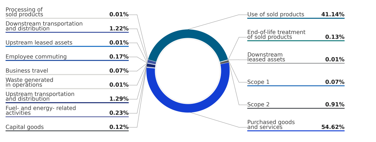 2025 GHG Scope 1, Scope 2 and Scope 3 emissions breakdown donut chart: Use of sold products 41.14%, End-of-life treatment of sold products 0.13%, Downstream leased assets 0.01%, Scope 1 0.07%, Scope 2 0.91%, Purchased goods and services 54.62%, Capital goods 0.12%, Fuel- and energy-related activities 0.23%, Upstream transportation and distribution 1.29%, Waste generated in operations 0.01%, Business travel 0.07%, Employee commuting 0.17%, Upstream leased assets 0.01%, Downstream transportation and distribution 1.22%, Processing of sold products 0.01%