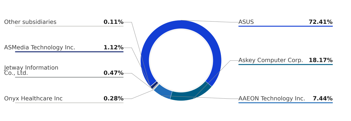 2025 Group subsidiary GHG emissions share donut chart: ASUS 72.41%, Askey Computer Corp. 18.17%, AAEON Technology Inc. 7.44%, Onyx Healthcare Inc 0.28%, Jetway Information Co., Ltd. 0.47%, ASMedia Technology Inc. 1.12%, Other subsidiaries 0.11%
