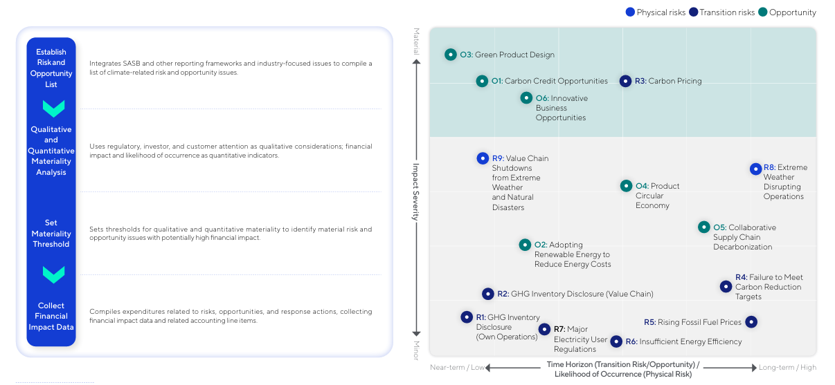 Risk and Opportunity Identification: a bubble matrix mapping ASUS' transition risks (R1-R9) and opportunities (O1-O6) by impact level and period of occurrence.
