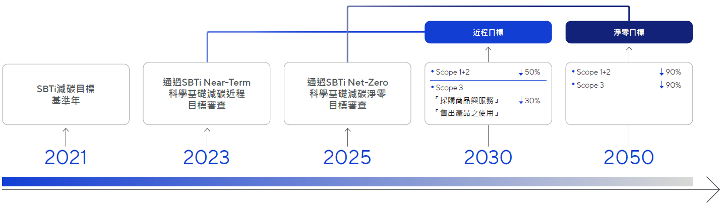 SBTi Milestone