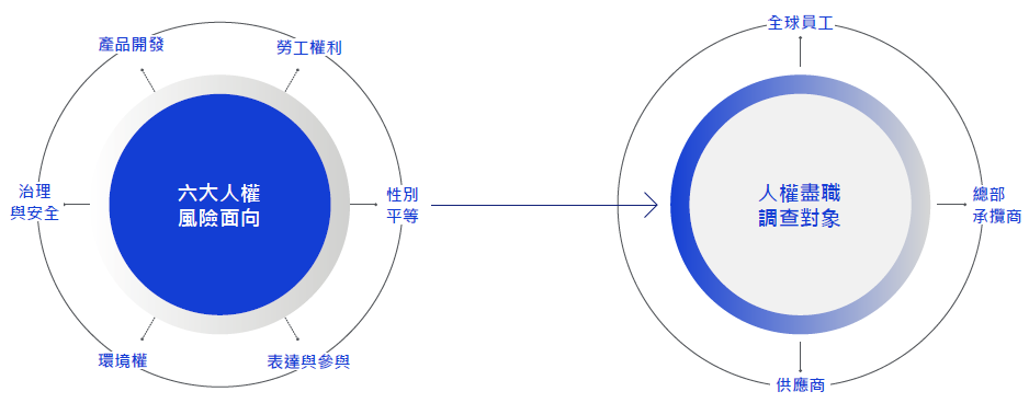 六大人權風險面向為:勞工權利、性別平等、表達與參與、環境權、治理與安全、產品開發。人權盡職調查對象則有:全球員工、總部承攬商、供應商。