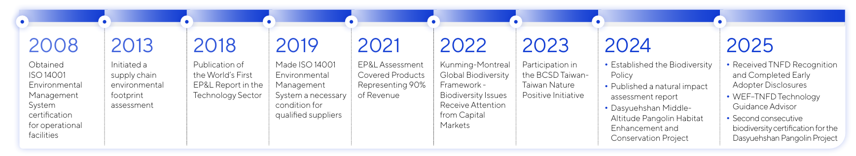 ASUS Environmental Management Milestone