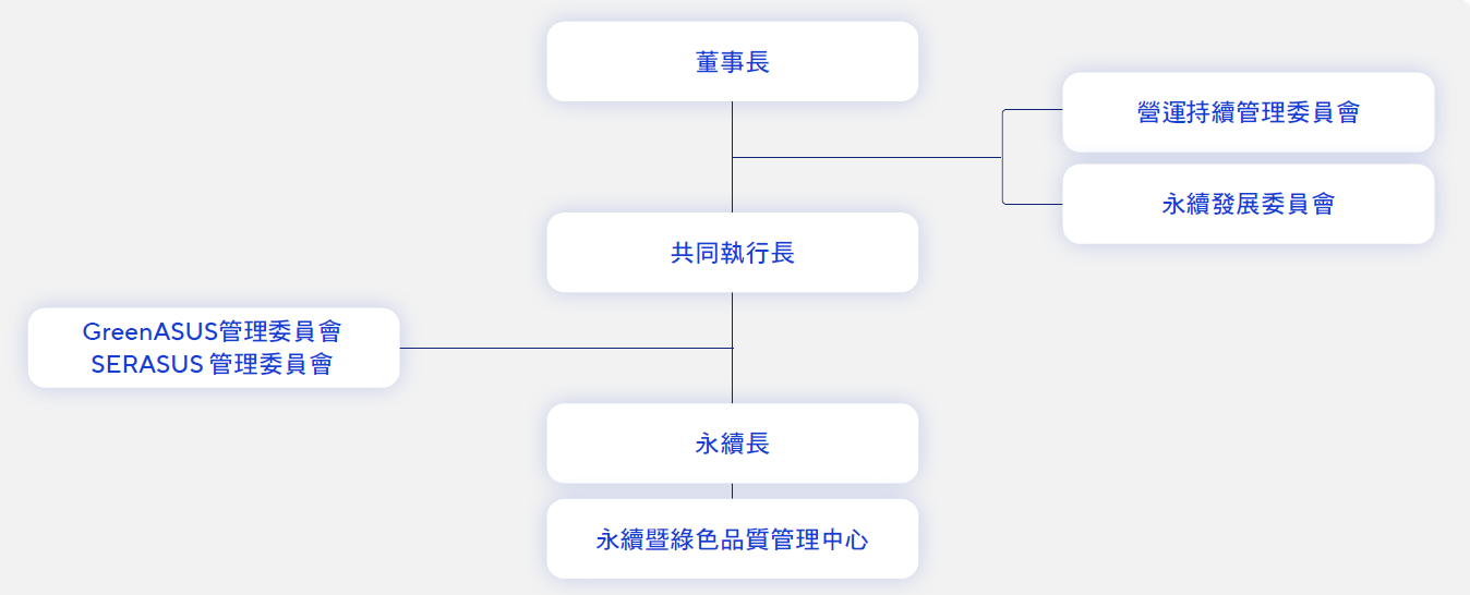 永續暨綠色品質管理中心組織圖