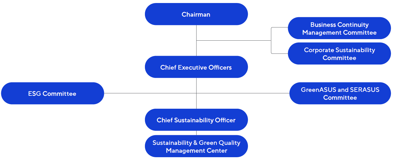 This is the picture of ASUS' Sustainability Governance Structure.