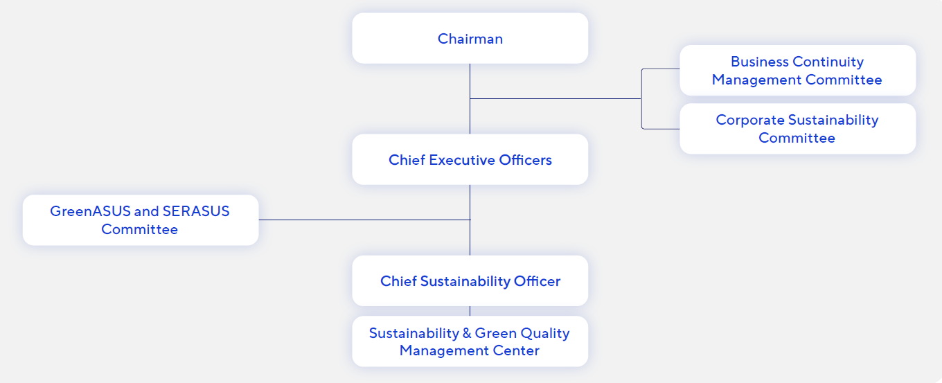 This is the picture of ASUS' Sustainability Governance Structure.