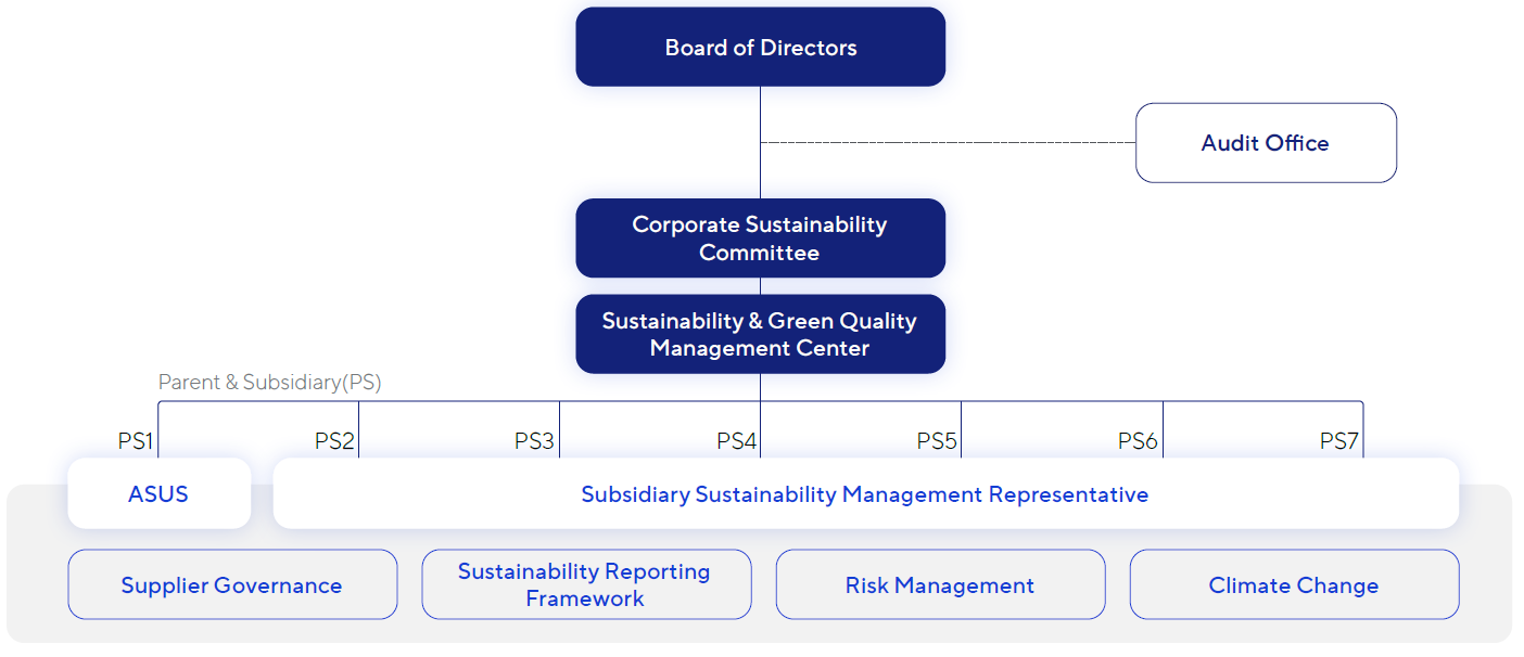 This is the picture of ASUS' Corporate Sustainability Committee