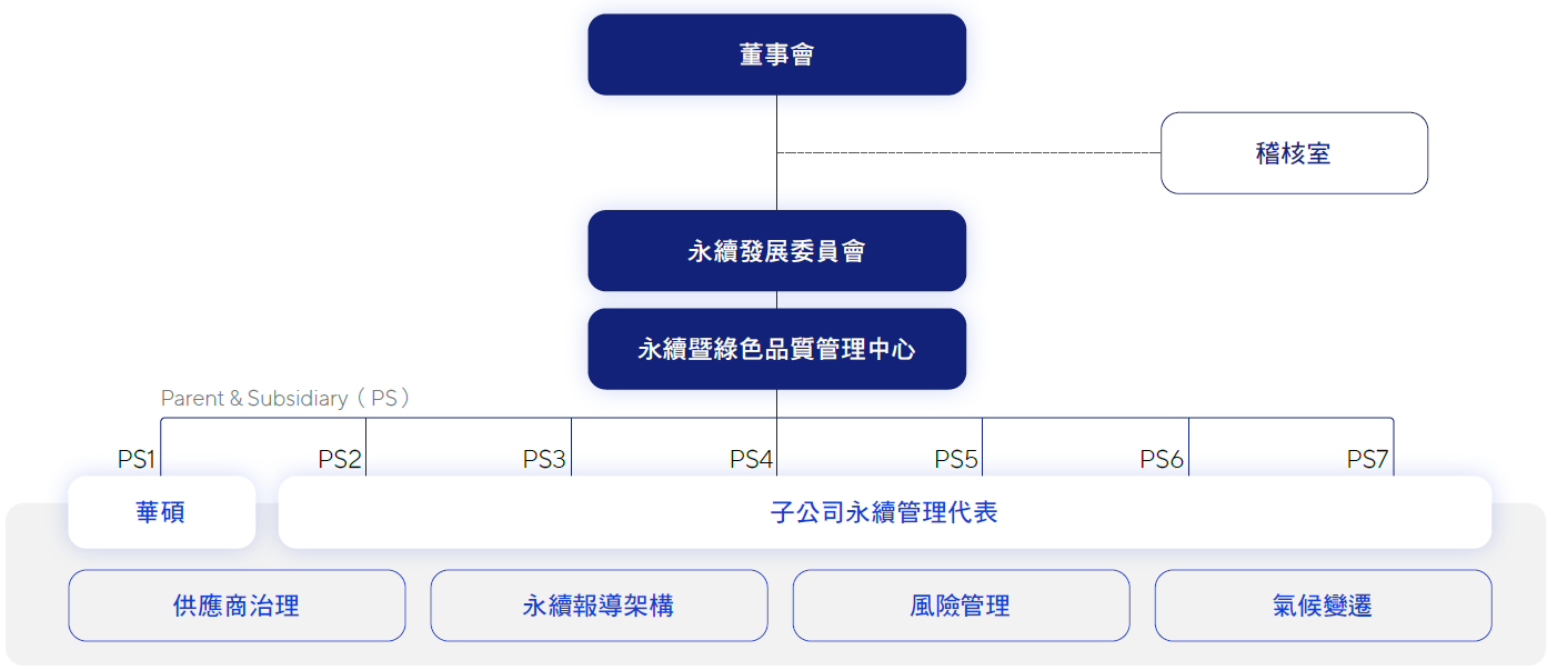 永續發展委員會組織圖