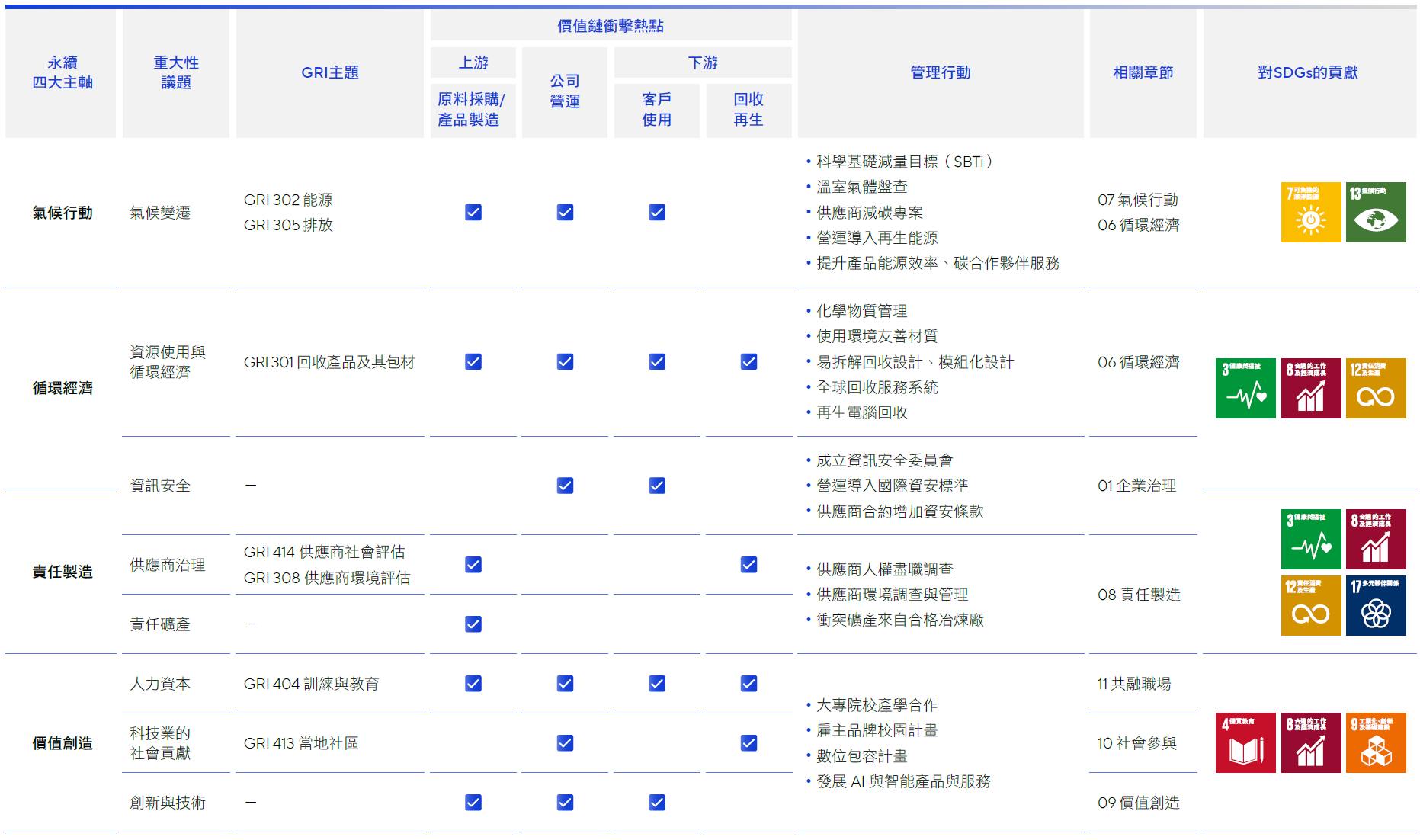 重大性議題衝擊表格