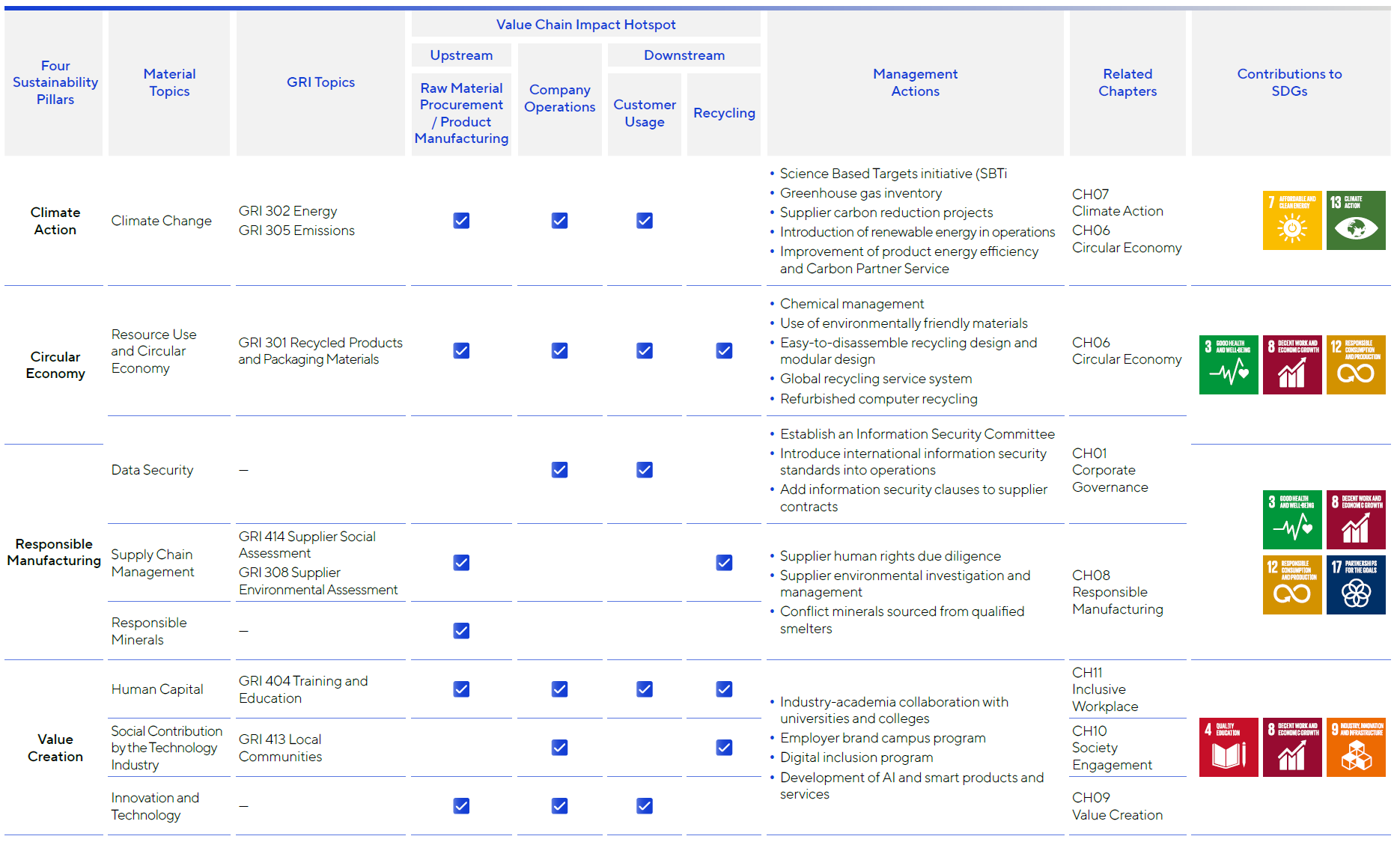 Table of Impact of Material Issues