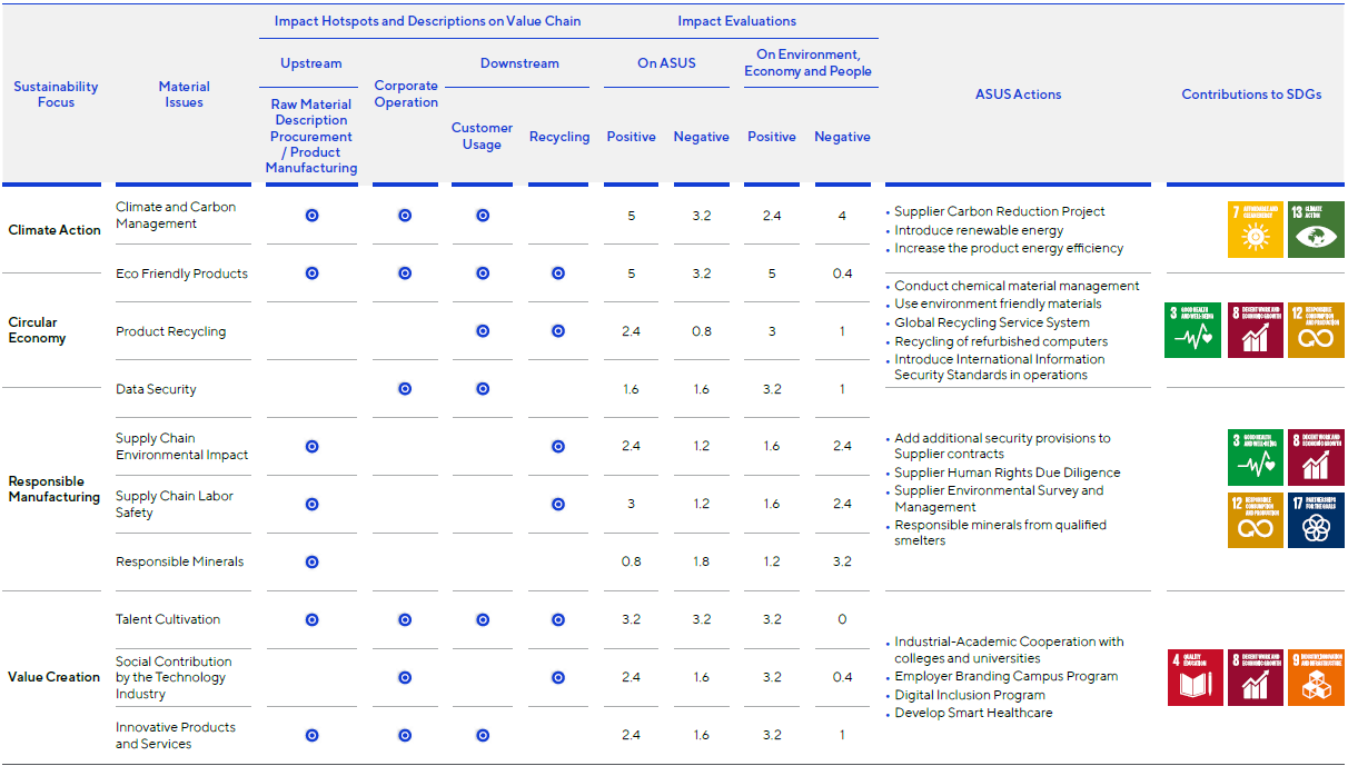 Table of Impact of Material Issues