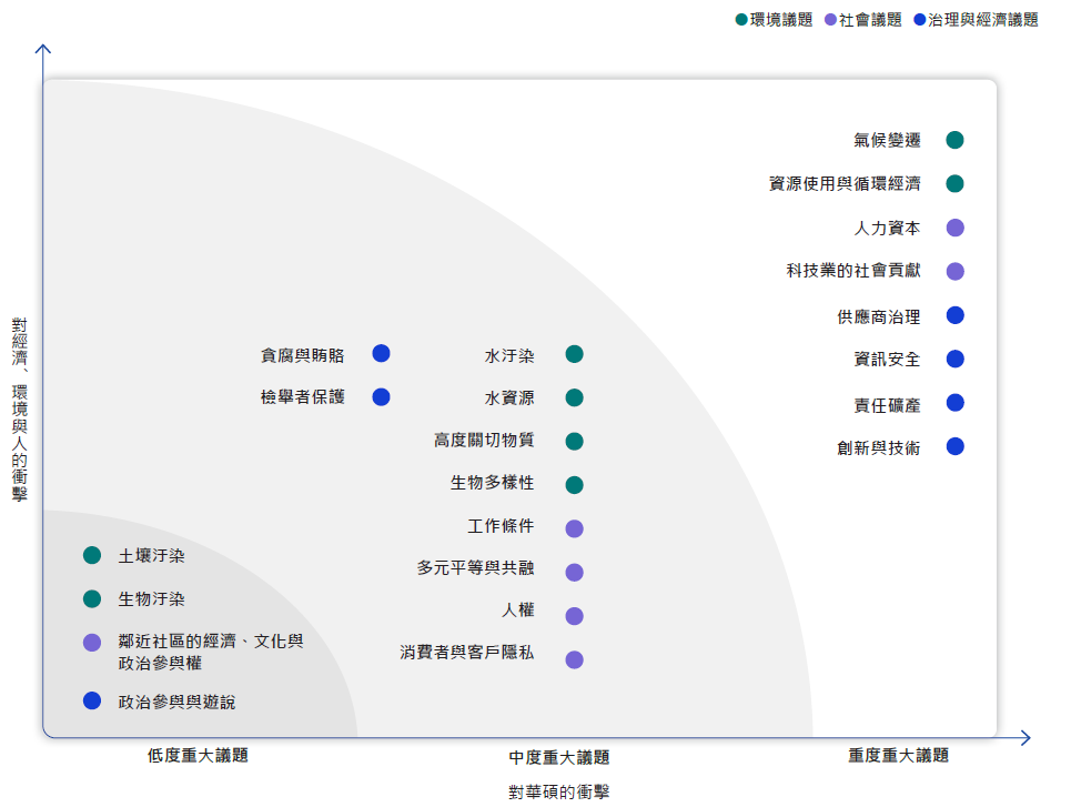 重大性主題鑑別結果
