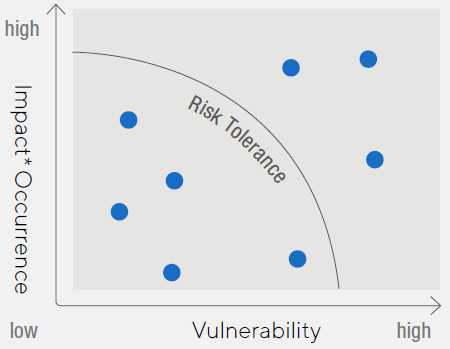 Matric of Risk Tolerance, with x-axis is Vulnerability and y-axis is Impact times Occurance