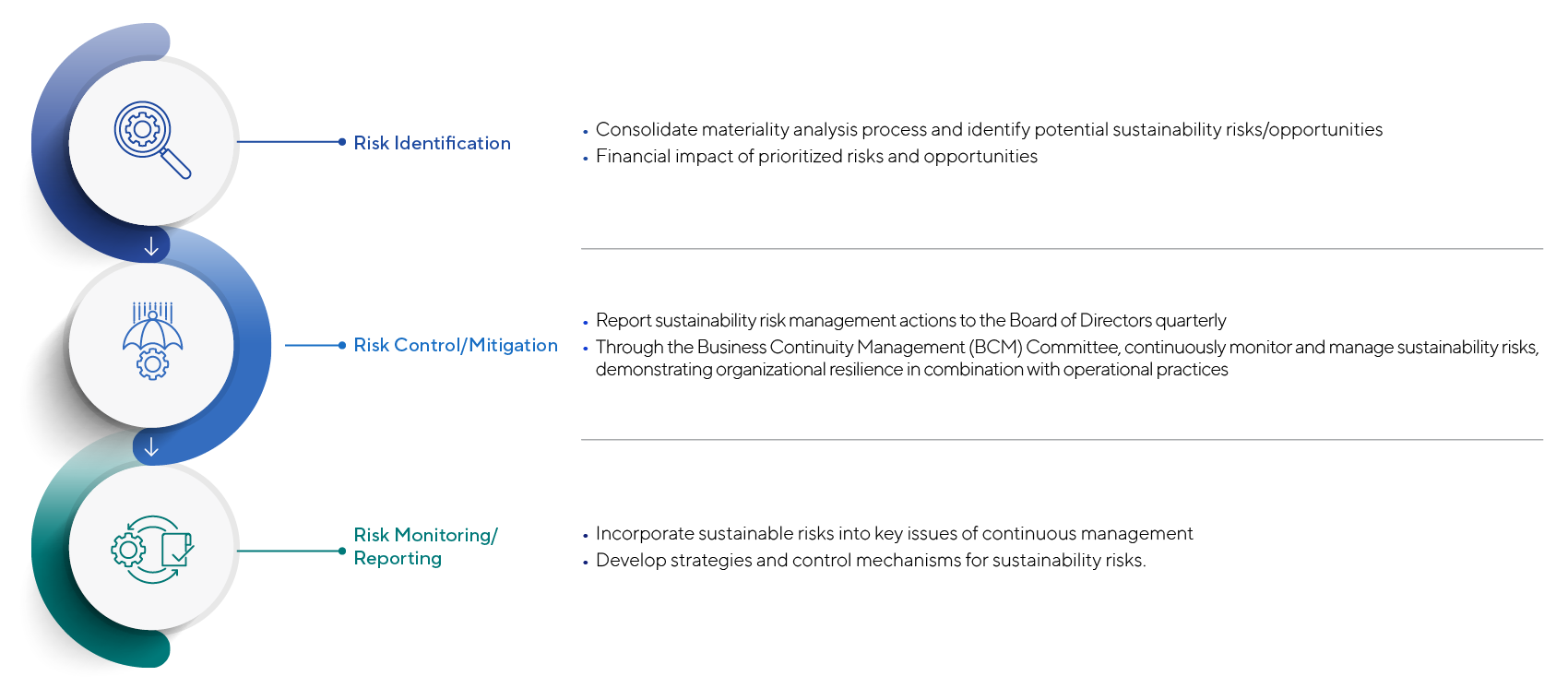 This is a picture of ASUS' sustainability risk management process. First stage is risk identification, second stage is risk control/mitigation, and the last stage is risk monitoring/reporting.