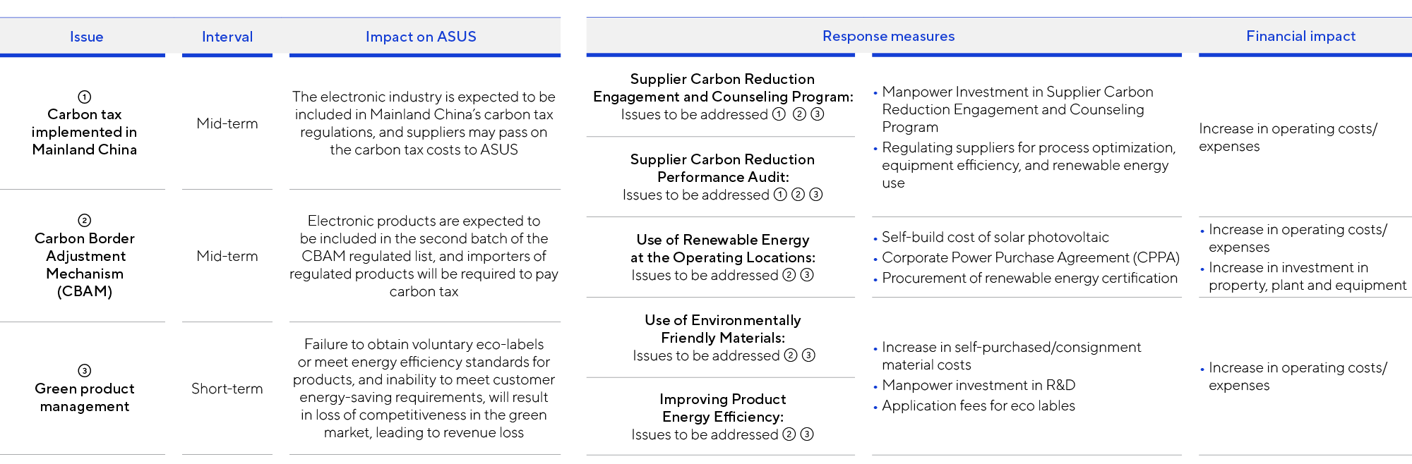 This is a table talks about ASUS' three sustainability risks with the interval, impact on ASUS, response measures and financial impact for each of them.