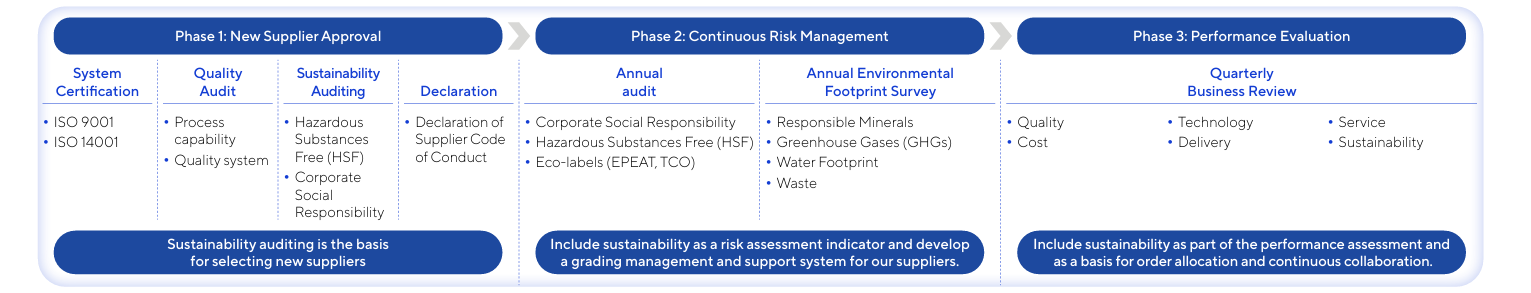 The picture of the framework-Classification Management